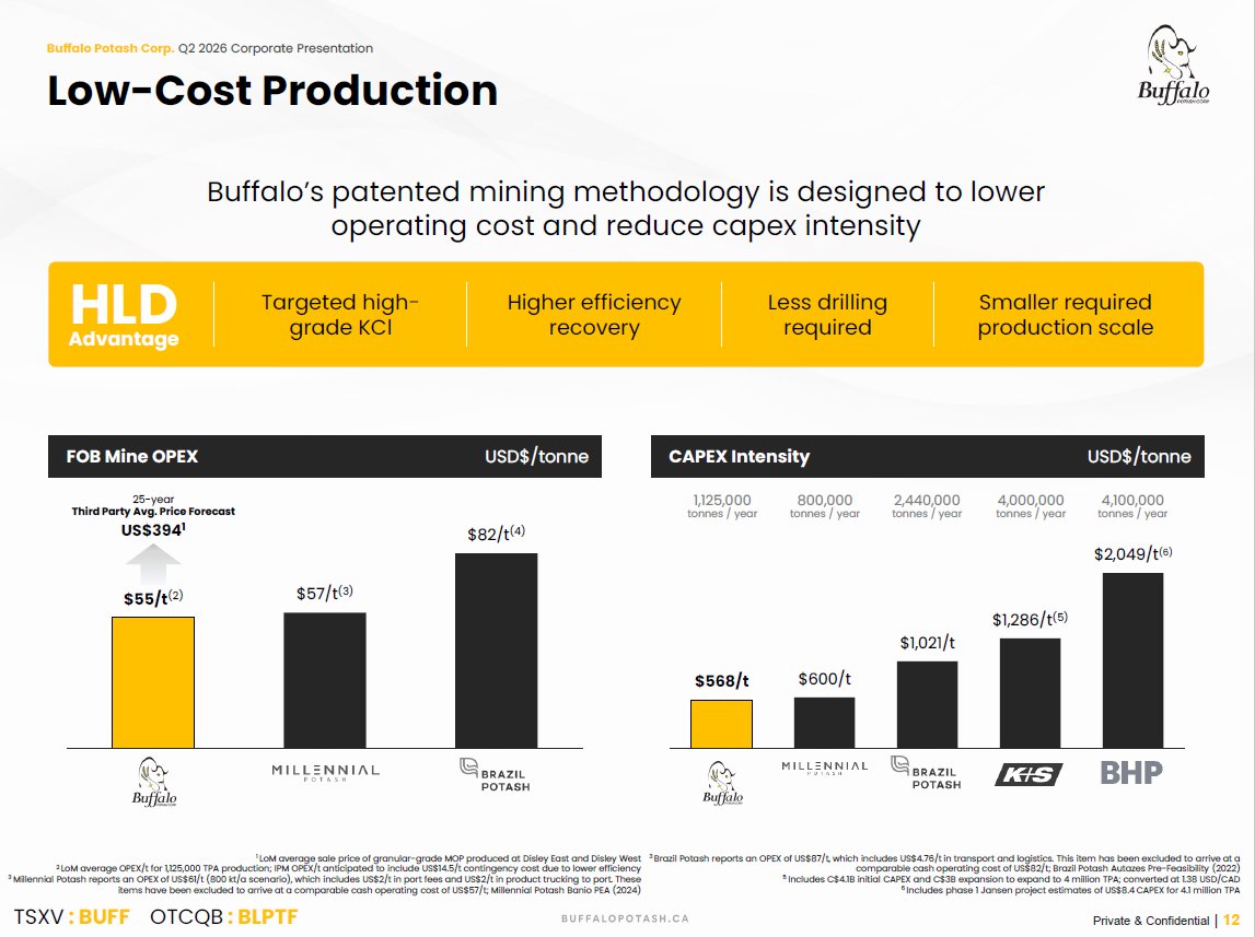 buffalopotash's tweet photo. $BUFF.V 's recent PEA illustrates the Disley Project as the lowest opex/t and capex/t projects amongst potash developer peers, supporting a phased development model with near-term production potential. 

#potash #fertilizer https://t.co/dQAV5AFXSB
