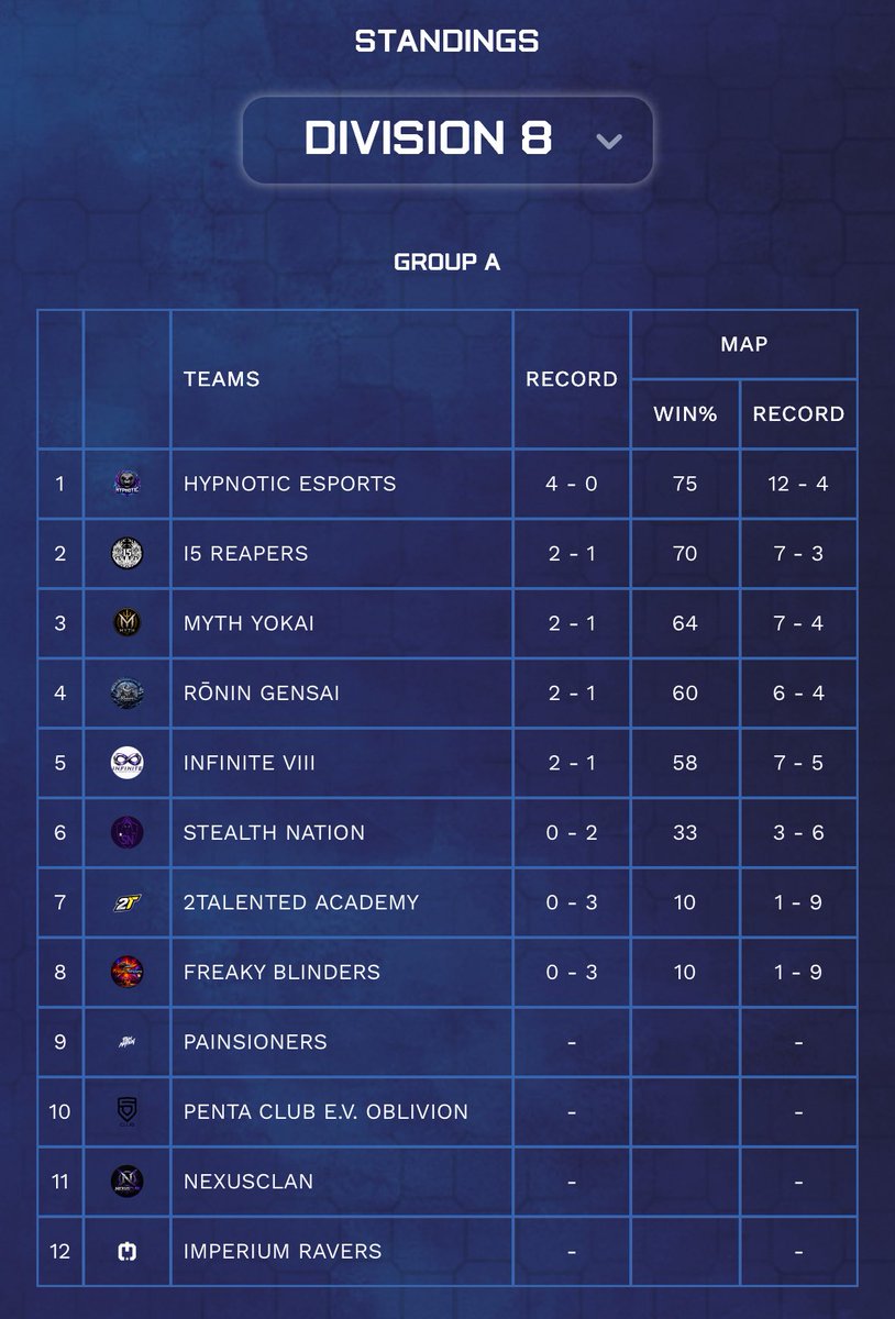 HypnoticOrg's tweet photo. Hope everyone has had a lovely weekend and is enjoying the weather here in the UK ☀️ 

Couple games to look forward to for our #CallOfDuty team this week!

Both games will be played on Friday.

Our first game of the season in the @AMeLeague will be against @Sanitygaming666 at 8pm 🤝

Next game will be at 9.30pm - opponent still to be confirmed ☑️ 

Also, let’s remind everyone of our standings in the @EuCompLeague 👀