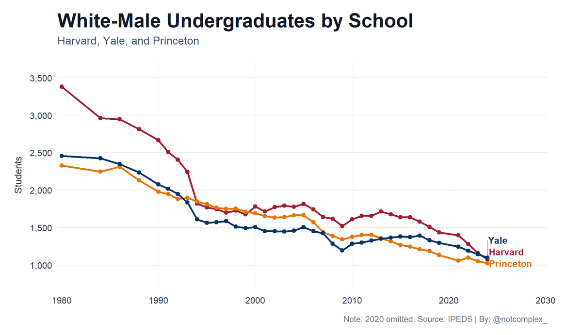 notcomplex_'s tweet photo. An overlooked but straightforward consequence of elite college diversity without increases in class size is that the number of White men attending has more than halved.

In other words, elite schools are more 'elite' than ever. https://t.co/qmVUk7PIEM