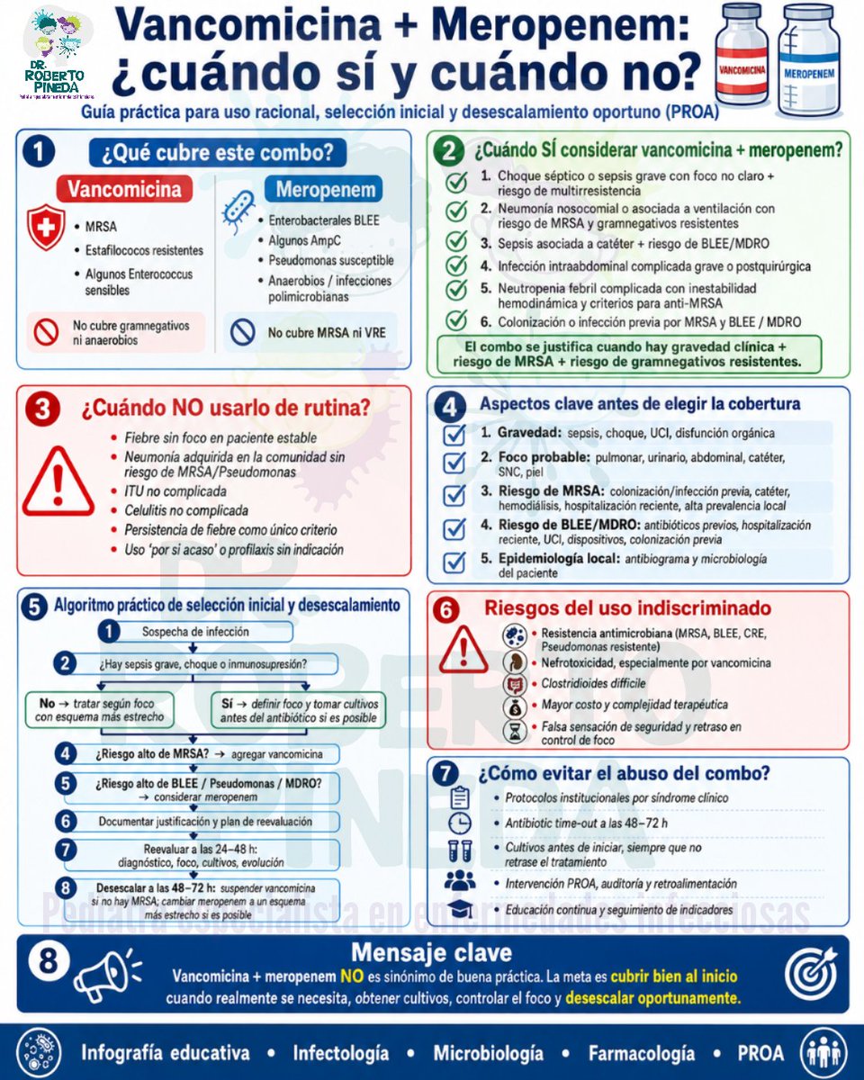 robertcpg's tweet photo. Vancomicina + meropenem no debe ser sinónimo de “buena cobertura”.

Este combo puede estar indicado en sepsis grave, choque séptico o infecciones asociadas a riesgo real de MRSA + BLEE/MDRO.

Pero usarlo “por si acaso” favorece resistencia, nefrotoxicidad, C. difficile. https://t.co/MvYJ7r5SDe