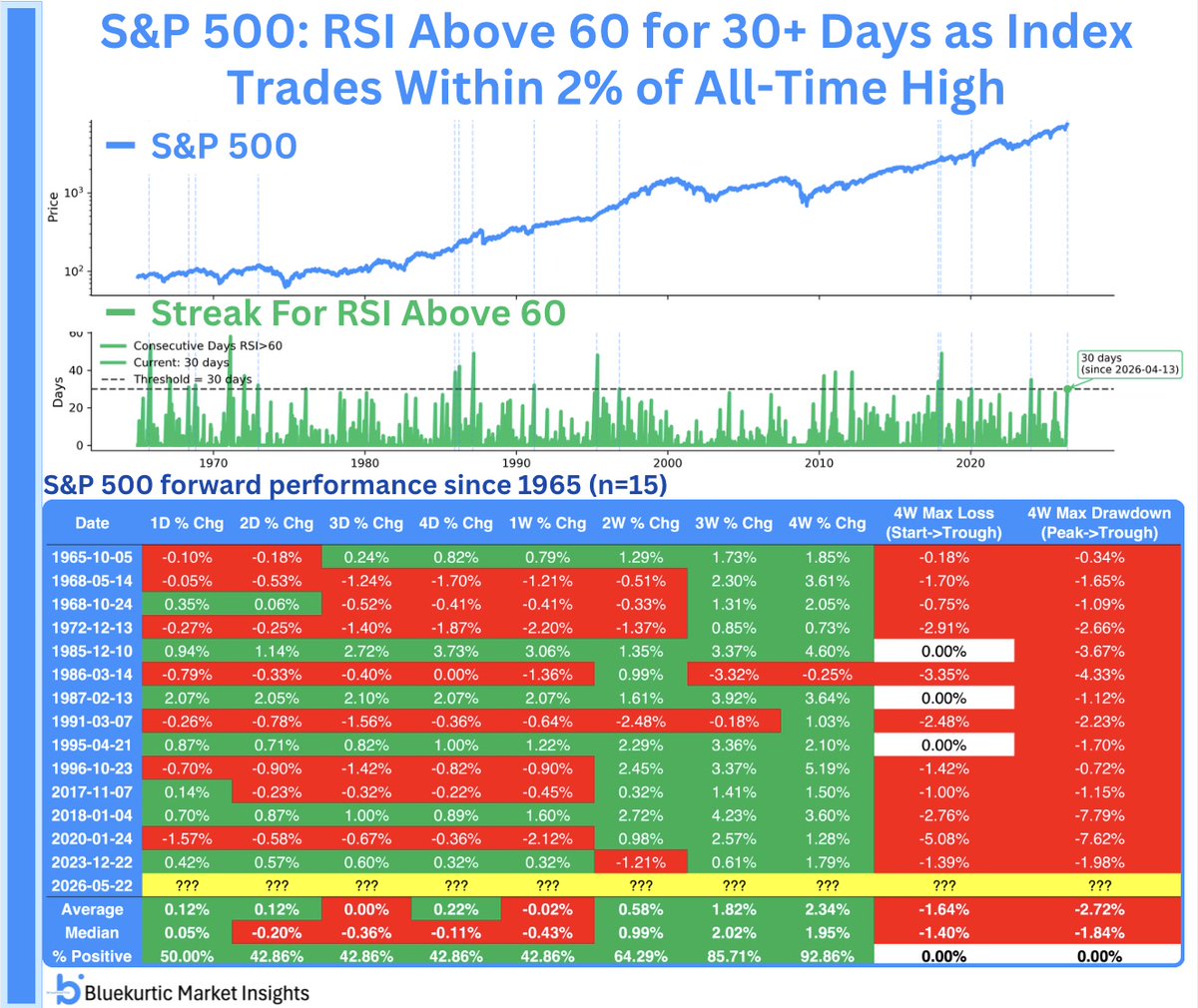 Rsi Week S&P 500 strength near highs points to favorable near-term returns. $SPX ...