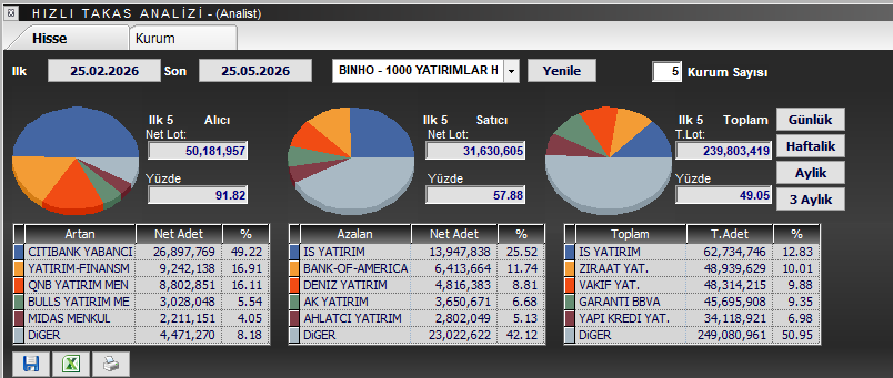 TraderxVersuz6's tweet photo. 3-Hisse #binho 
takas tarafında en ufak bozulma yok . malı blok sekilde kademeyi süpürerek 9,80 ortalama ile aldılar bulls yatırım üzerinden daha sonra city virman yaptılar . özellikle hareketleneceği dönemler 2. çeyrek bilanco ve 4 .çeyrek dönemi olacaktır . bunun sebebi bende kalsın ytd 
@Ustad_R_Cizikci #bist #bist100