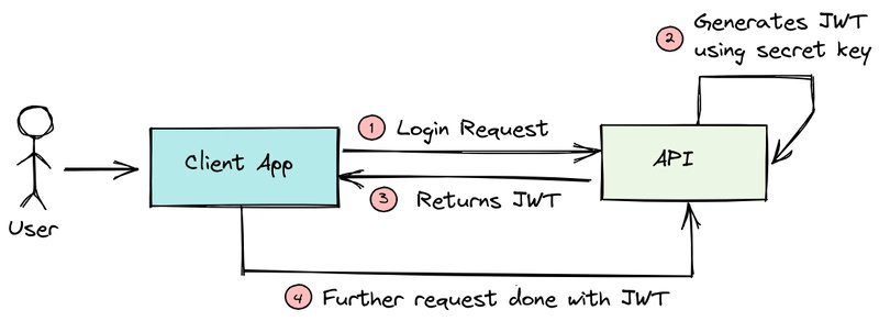 jdmurenguko's tweet photo. I spent this weekend implementing security (authentication and defining the basis of what is to become role-based authorization). Having had a course on cryptography recently, it made me appreciate the level of abstraction FastAPI's security tooling offers. https://t.co/iFC7ZkEI9k