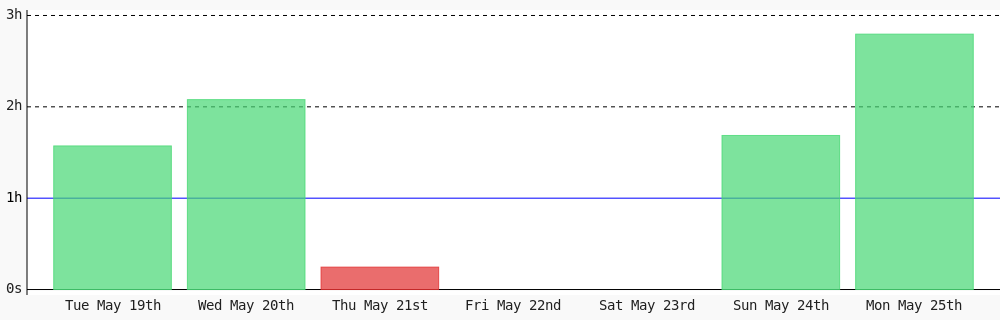 amannadeem78's tweet photo. Day 481 of #100DaysOfCode. Today I coded 2 hrs 47 mins towards my @WakaTime goal of coding 1 hr per day except friday, saturday ✔️ #LearnToCode #codegoal #devlife #programming https://t.co/LCJhNJZJCp https://t.co/d3Scs4IUt2