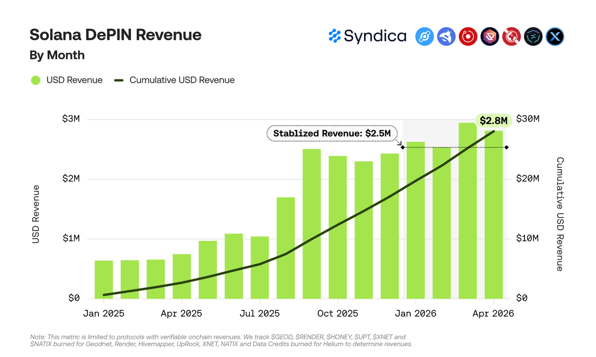 KryptoInsider1's tweet photo. Solana's DePIN sector hit $2.8M in revenue last month. 

Data offload across Solana's wireless DePIN networks is now 17x higher than a year ago. @DabbaNetwork , @helium_mobile  and @XNET_Mobile  combined moved 44,000 TB of data in April alone.

A few things that stood out in the @syndica  report:

▪️ Helium Mobile pulled in $2.3M, second-best month ever, and crossed $20M cumulative revenue since January 2025. Subscribers hit a new record at 2.9M.

▪️ XNET passed 1 Petabyte in cumulative offload after its third all-time high in a row.

▪️@rendernetwork came back to over $200K monthly revenue for the first time since September, up 26% from March.

▪️ @onocoyRTK  added 341 new miner stations, the strongest expansion month since late 2025.

▪️ @UpRockCom  hit a new all-time high in revenue.

Real revenue, real users, real growth. That's the only metric that matters long term.