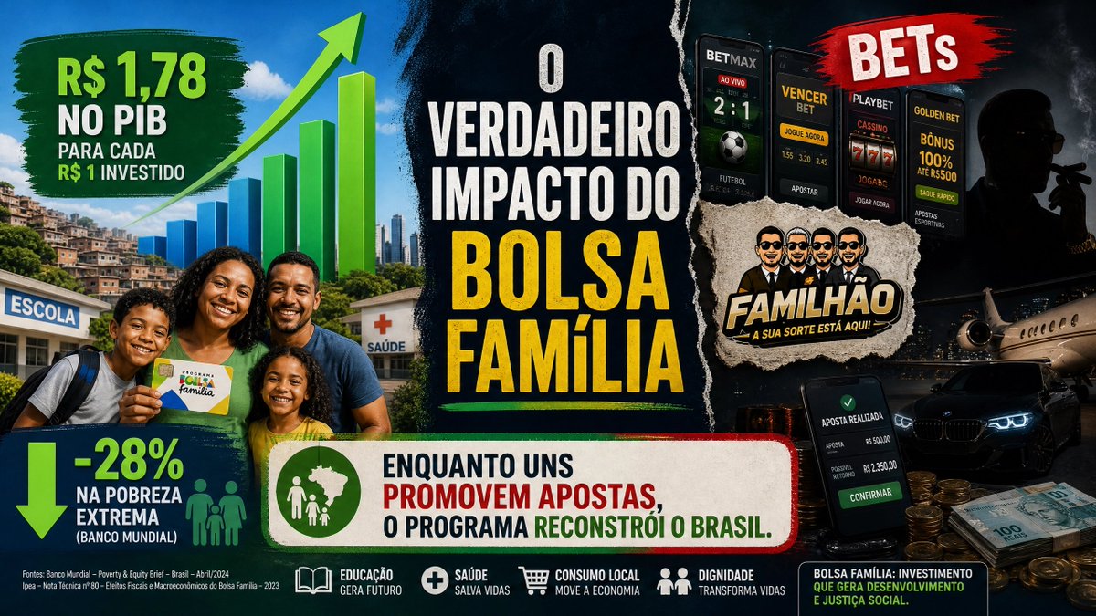 marcionas's tweet photo. Triste a fala desinformada e preconceituosa de Luciano Huck sobre o Bolsa Família. Ele gosta de promover bets e Familhão e encher seu próprio avião. De cada R$ 1 investido o programa gera R$ 1,78 no PIB e houve redução de 28% na pobreza extrema do Brasil segundo o Banco Mundial. https://t.co/XctKy8vGKI