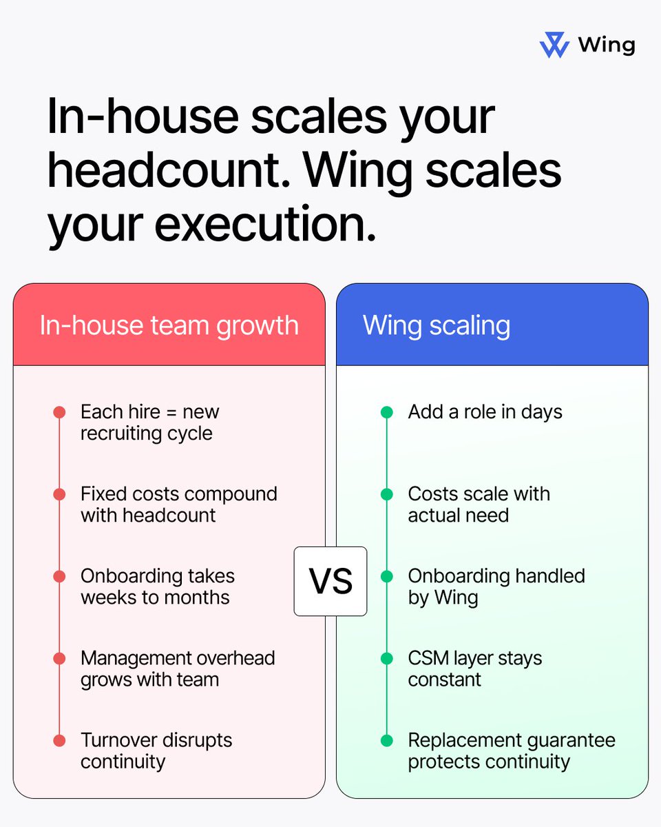 WingAssistant's tweet photo. Every in-house hire adds recruiting, onboarding, fixed costs, and management overhead that compounds.

Wing adds execution capacity in days with no compounding overhead.

The fastest-growing teams aren't the biggest. They're the most leveraged.

👉https://t.co/h0cyPC2kPt https://t.co/75MbFUkcgG