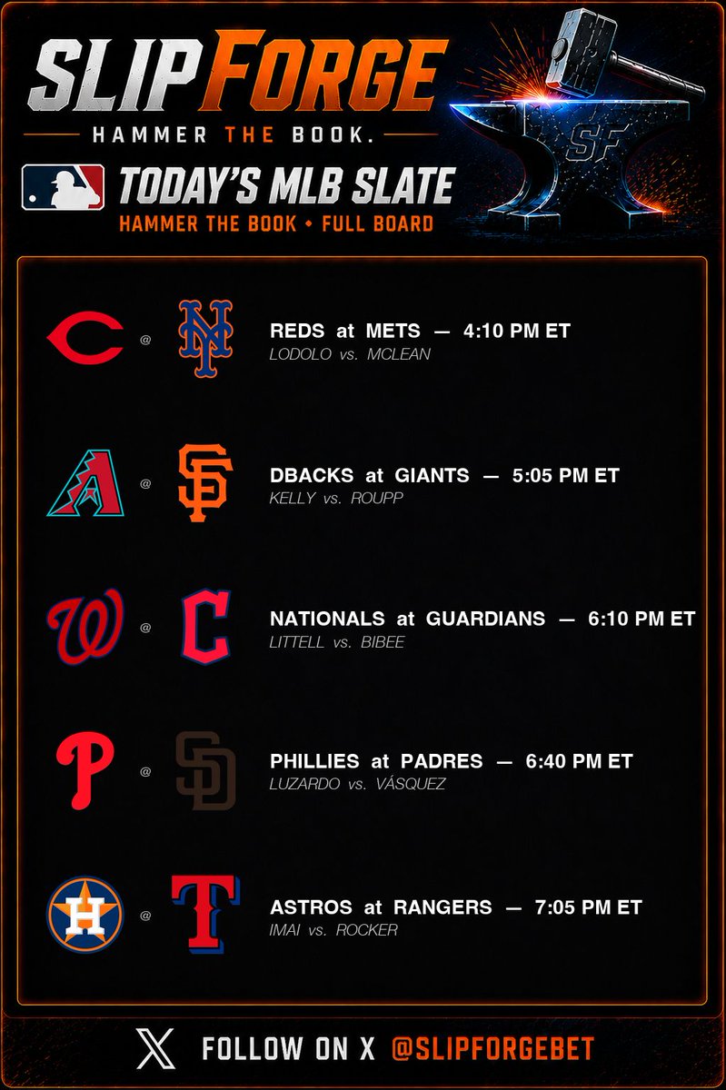 SlipForgebet's tweet photo. ⚾ Today's MLB Slate — Mon May 25
Full board ↓
#MLB #SlipForge #FanDuel #hammerthebook https://t.co/M7AQiP13ei