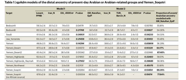 ArabHorner's tweet photo. According to SCIENCE, we are literally ETHNIC Arabs. The 70% Eurasian DNA in Somalis autosomally match to Southern Arabs (in components and proportions). The most prevalent Somali haplogroups are also computed to have migrated from the Arabian Peninsula. Ya Ahlul Somal, wake up!ض https://t.co/b2RIRDrwHv