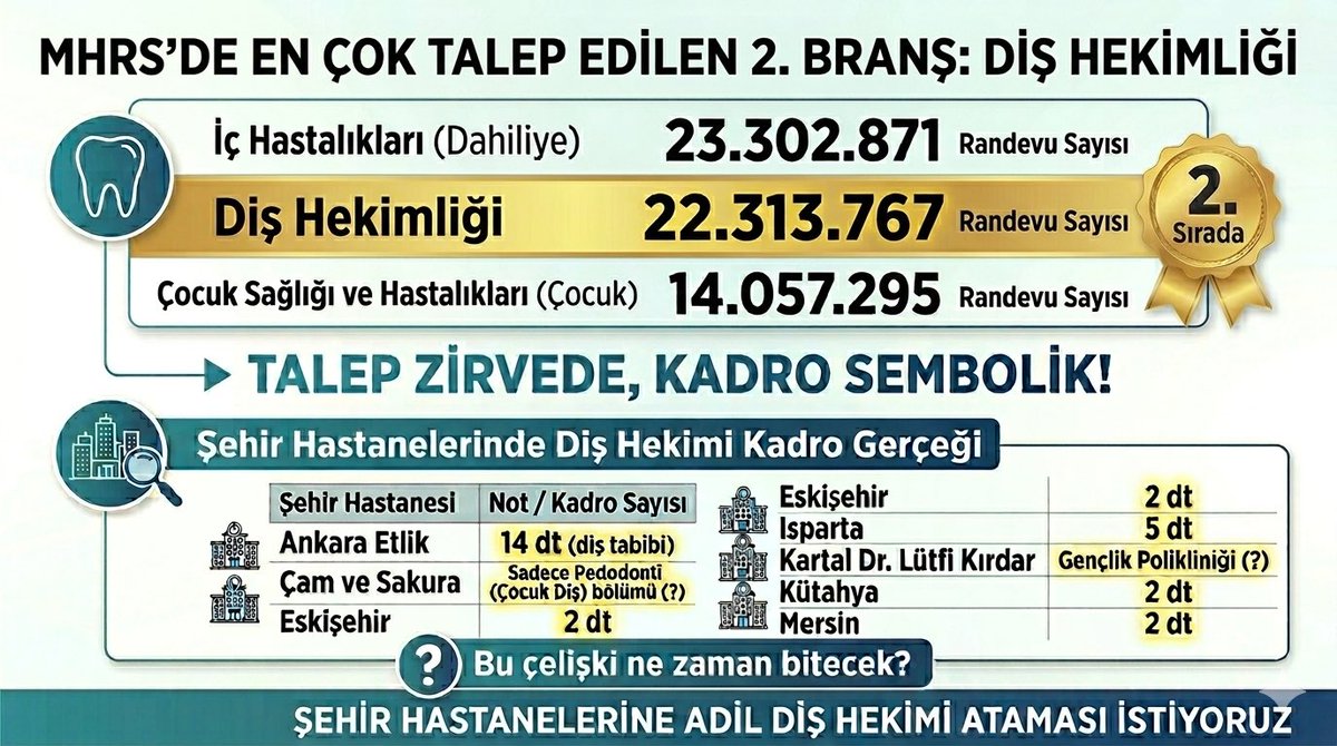 dishekdayanisma's tweet photo. Çocuk gece diş ağrısıyla acile gidiyor, “ADSM’den randevu alın” deniyor. Randevu haftalar sonra. O ağrı o çocuğu beklemiyor. #ailedişhekimliği

@suayipbirinci @drmemisoglu @profokumus_ @RTErdogan
@saglikbakanligi @leylasahinusta @TDB_TDA @Akparti @necdetunuvar @AvOzlemZengin https://t.co/XALAPi5kxx
