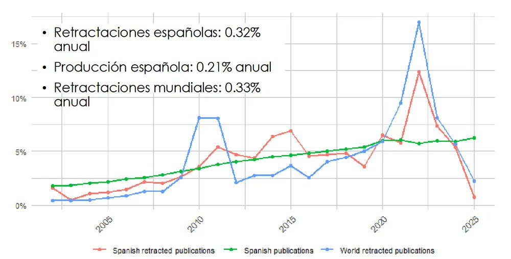 JLOrtegaPriego's tweet photo. Las retractaciones en España se incrementan al 0.3% anual, igual que en el resto del mundo, pero su ritmo de crecimiento es un poco más rápido que del resto de publicaciones nacionales (.2%) https://t.co/fEGcSQFJQe