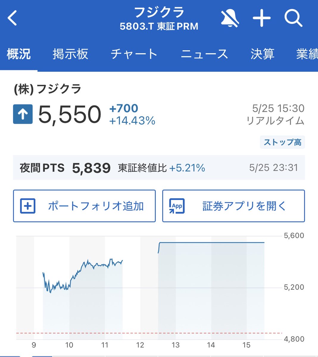 monmonga55's tweet photo. フジクラさんが〜😭
一度火傷してから触らないようにしている内に…
いつの間にやら…ストップ高🥹 https://t.co/tzVVj44D6k