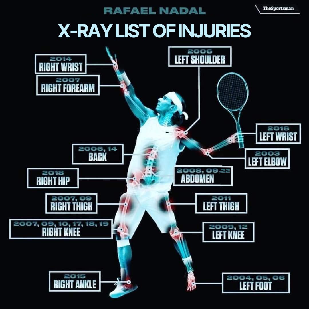 nadalprop_'s tweet photo. 🚨🎙️ Rafael Nadal:

“During my career, I had to make decisions about my health that were right on the limit of what was acceptable. Had I not taken those risks, I probably would have ten fewer Grand Slams — not one or two, but ten or twelve.” https://t.co/dAqnkX2shP