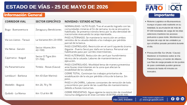 CLFARO's tweet photo. Te compartimos el estado de las vías con los hallazgos para el 25 de mayo de 2026, para que te programes y evites contratiempos en el camino.   ¡Tenlo en cuenta y conduce con precaución!  #EstadoDeVías https://t.co/ImJM9OYXWB