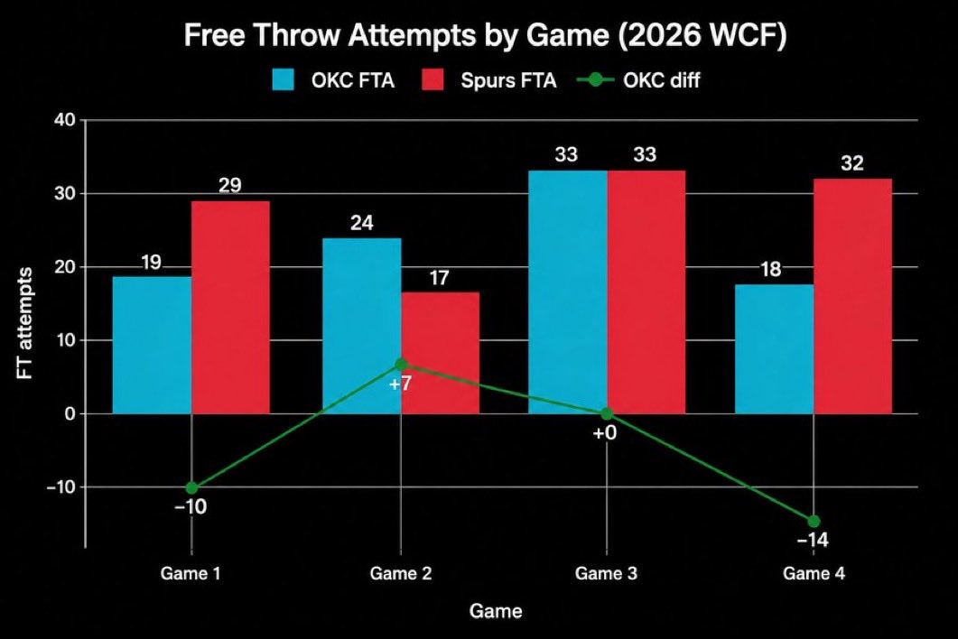 DockeryTj's tweet photo. @SheenBoii @kingcuz420 @LegionHoops So in 2 spurs wins they needed drastically more free throws to do it… actually a historical difference. meanwhile when it’s called dead even they lose by 15. https://t.co/65xvBhTrbp