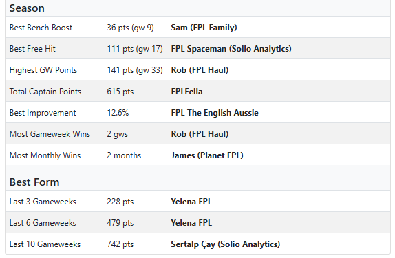 fplgameweek's tweet photo. Season Highlights for Season of Content Creators League! 🌟

Best Bench Boost: @FPLFamily Sam
Best Free Hit: @FPL_Spaceman 
Highest GW Points: @FPLHaul 
Most Captain Points: @FPLFella 
Best improvement: @TEA_FPL 
Most GW Wins: @FPLHaul 
Most Month Wins: @PlanetFPLPod 
Best form last 3 GWs: Yelena FPL
Best form last 5 GWs: Yelena FPL
Best form last 10 Gws: @sertalpbilal