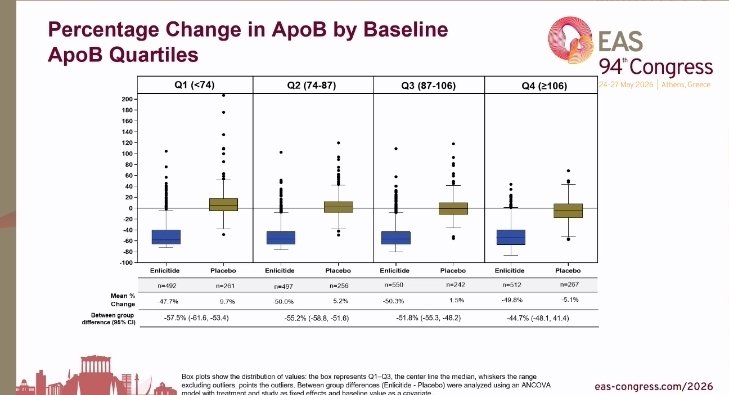 pabeda1's tweet photo. Pooled results from CoralReef lipids and HeFH studies presented today by @AL_Catapano: Enlicitide led to a safe apoB ⬇️ overtime, up to 50% at 24 wks, almost 50% at 52 wks. Over 80% of pts attained apoB goals @society_eas #EASCongress2026
#prevention #pcsk9 #lipids #cholesterol https://t.co/rAGrIviSB1