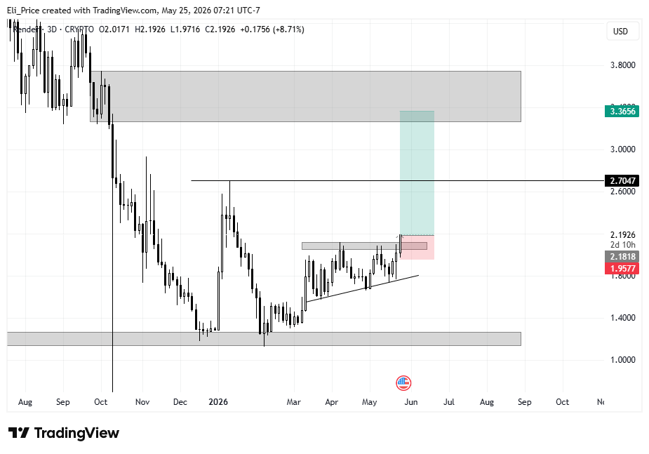 TradewithElii's tweet photo. $RENDER

Render looks great. Just broke out on a 2 month consolidation and above 200Day EMA https://t.co/XBnY6vnHMf