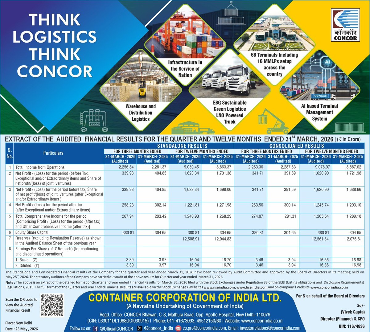 concor_india's tweet photo. 📈 CONCOR announced its annual financial results for FY 2025–26.

✅ Throughput touched 5.58 Mn TEUs, registering an impressive 9.56% growth over last year.

✅ Highest ever total income recorded in FY2025-26.

A milestone year powered by operational excellence, growing logistics demand and relentless commitment towards strengthening India’s multimodal cargo ecosystem. 🇮🇳

#CONCOR #FinancialResults #FY202526 #Logistics #SupplyChain #CargoGrowth #RecordPerformance #IndianRailways #ContainerLogistics #BusinessGrowth