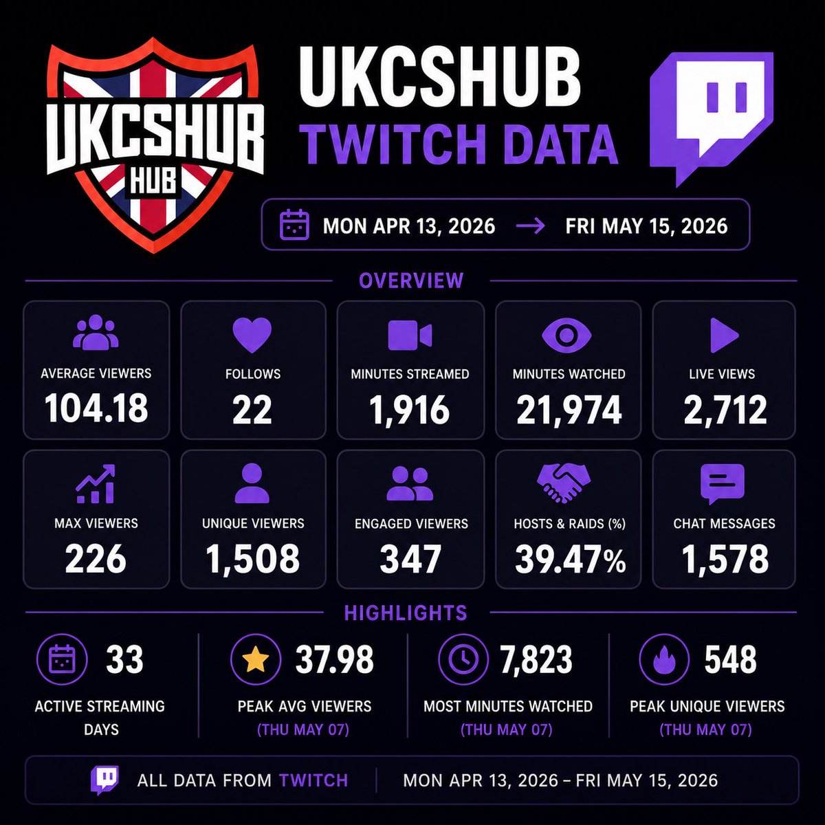 UKCSHUB's tweet photo. UKCSHUB Stream for @UKICircuit Masters has officially wrapped. 

It’s been great fun from start to finish — huge love to everyone who competed and tuned in.

We’ll be back for the Qualifiers (and maybe Challengers / Rising Playoffs). 

Event stats below.  ⤵️ 📊 https://t.co/tKiQLBXztE