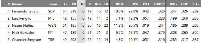 MrDelicious13's tweet photo. Here are the qualified hitters with 0 HR's and you can peep their OBP....posted for no reason at all.... https://t.co/HiycGprqM2