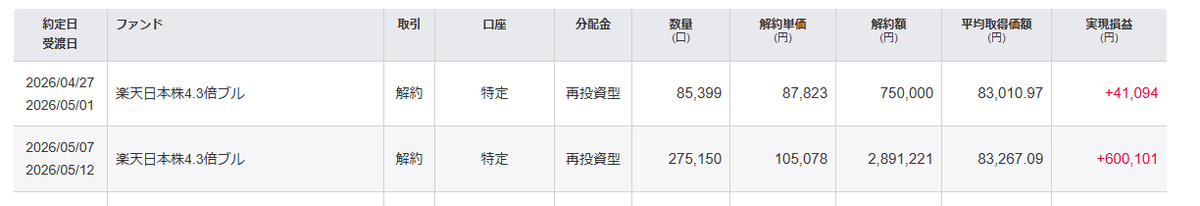 diamondhand_jp's tweet photo. ただでさえ調子良かった4.3倍ブルがたった4日でまた＋43万円。。
何だこれ。。 https://t.co/IHio7QYRlu