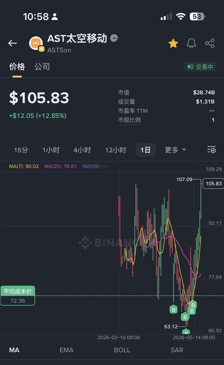 AustinD001's tweet photo. 投资体系中，买入，确实是一个艺术活，一定要有匹配自己的买入计划，普通人适合分批 低位 逐步买入。

如果没记错，当时大额减持，Blue origin 发射失败，Q1 业绩不及预期时，很多人在期待 60 50 的 ASTS，如果是真的这种一次性 最低点的买入方式，那就可能只是 “等着” 了。$AST SpaceMobile(https://t.co/vLPZPGU19b) $Rocket Lab(https://t.co/tjUnfiOGT5)