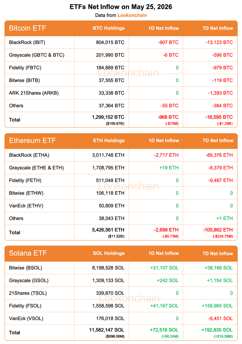 @lookonchain ayaa tweet muhiim ah ka qoray $BTC $ETH $SOL