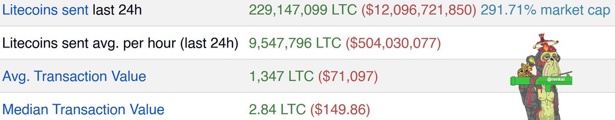 renksi's tweet photo. $12B worth of $LTC moved in the last 24 hours

thats nearly 3x Litecoin's entire market cap transferred across the network in a single day

and people still call it 'dead' https://t.co/PbkBD73N9X
