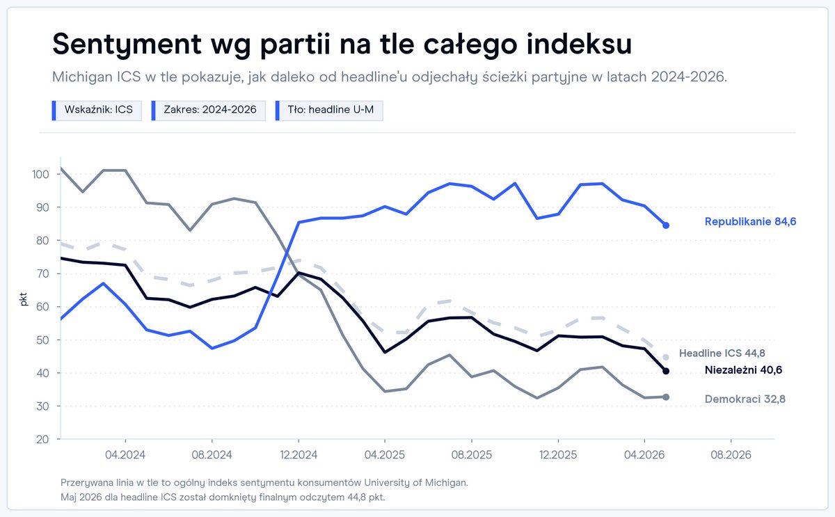 CMCMarkets_PL's tweet photo. Dużo w ostatnim czasie mówi się o rekordowo niskim sentymencie konsumentów w USA 🇺🇸.

Największą wagę w tym badaniu nie ma to, czy ktoś ma akcje czy nie, czy ma duży majątek czy mały, czy wyższe wykształcenie czy nie.

Największą różnicę robi poparcie dla partii politycznej.

Wyborcy Demokratów od razu po wyborach stwierdzili, że jest źle. Niezależni dopiero ostatnio się o tym mocniej przekonują, a obóz republikańskich wyborców jeszcze próbuje się trzymać wysoko, ale bez zakończenia wojny może być to trudne.

---
69% rachunków inwestorów detalicznych odnotowuje straty pieniężne w wyniku handlu kontraktami CFD oraz Opcjami OTC u tego dostawcy.