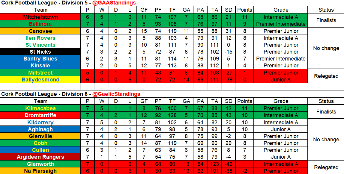 GaelicStandings's tweet photo. Cork football league standings🔴⚪️

Standings now updated after Rd. 7 of the football leagues

Very much into the business end of the leagues, @CastlehavenGAA &amp; @clongaa sit top of Div 1, but just 2 points separate the top 5, with 9 draws in Div 1

Back to hurling this week! https://t.co/mQrfSKZhcT