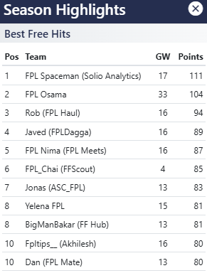 fplgameweek's tweet photo. Top 10 Free Hits in Content Creators League for Season 2025/2026. See the full list at https://t.co/hwTkjYxpo2 under Highlights.

1. @FPL_Spaceman 
2. @FPLOsama 
3. @FPLHaul 
4. @FPLDaggaFC 
5. @FPLNima 
6. @Chai_FPL 
7. @ASC_FPL 
8. Yelena FPL
8. @BigManBakar 
10. @FPLTIPSINDIA 
10. @FPLMate
