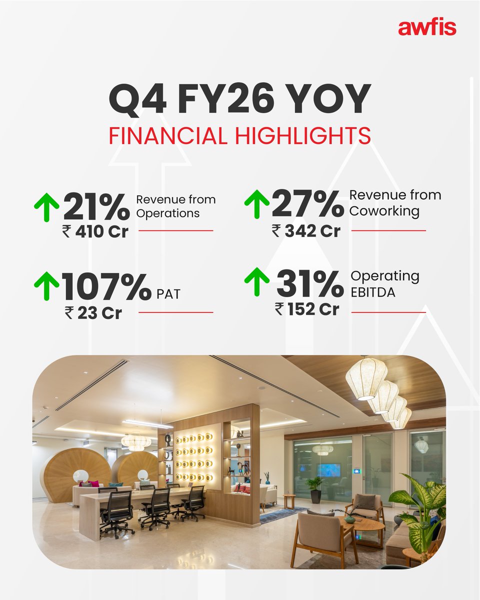 myawfis's tweet photo. Awfis has delivered an exceptional performance to close out the financial year, with Q4 FY26 marking the highest-ever quarterly revenue, Operating EBITDA, and profitability in the company’s history.

This defining quarter caps off a landmark fiscal year. Driven by sustained enterprise and GCC demand, portfolio premiumization, and strong operating leverage, our FY26 annual revenue soared to ₹1,493 crore. Anchored by our capital-light expansion strategy and disciplined execution, we also achieved an industry-leading ROCE of 60%, a true testament to the capital efficiency of the Awfis platform.

As we enter FY27 from our strongest position yet, our focus remains on scaling our high-quality workspace infrastructure, deepening pan-India enterprise mandates, and driving long-term value creation.

Read the investor presentation here: https://t.co/dhJlgaDXSA

#Awfis #FY26 #EnterpriseGrowth #FlexibleWorkspaces #GCC