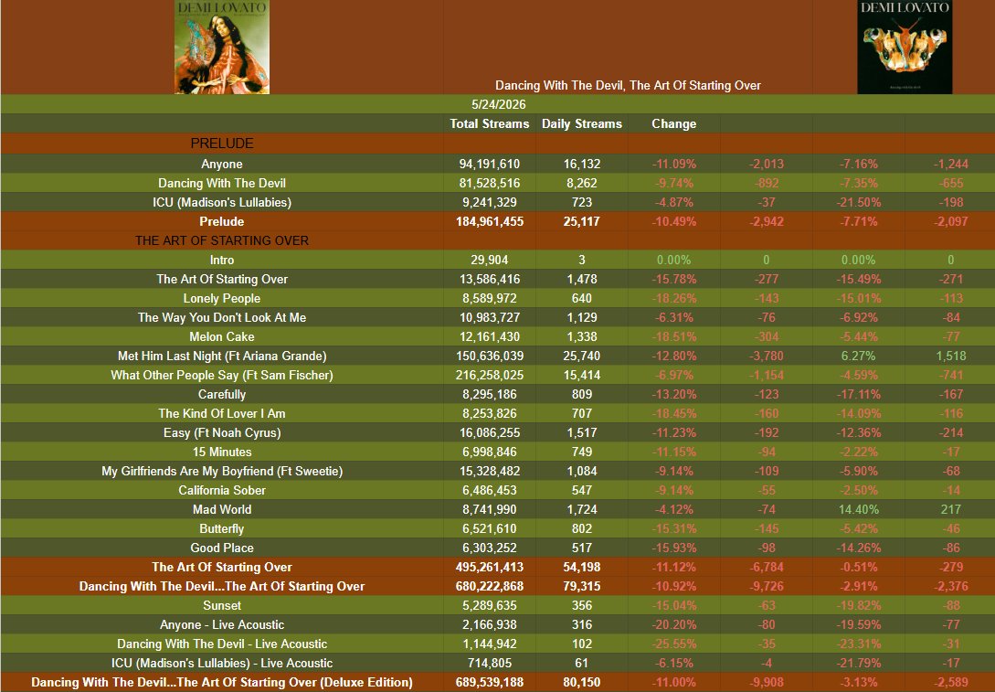 Demi Lovato Spotify tweet media