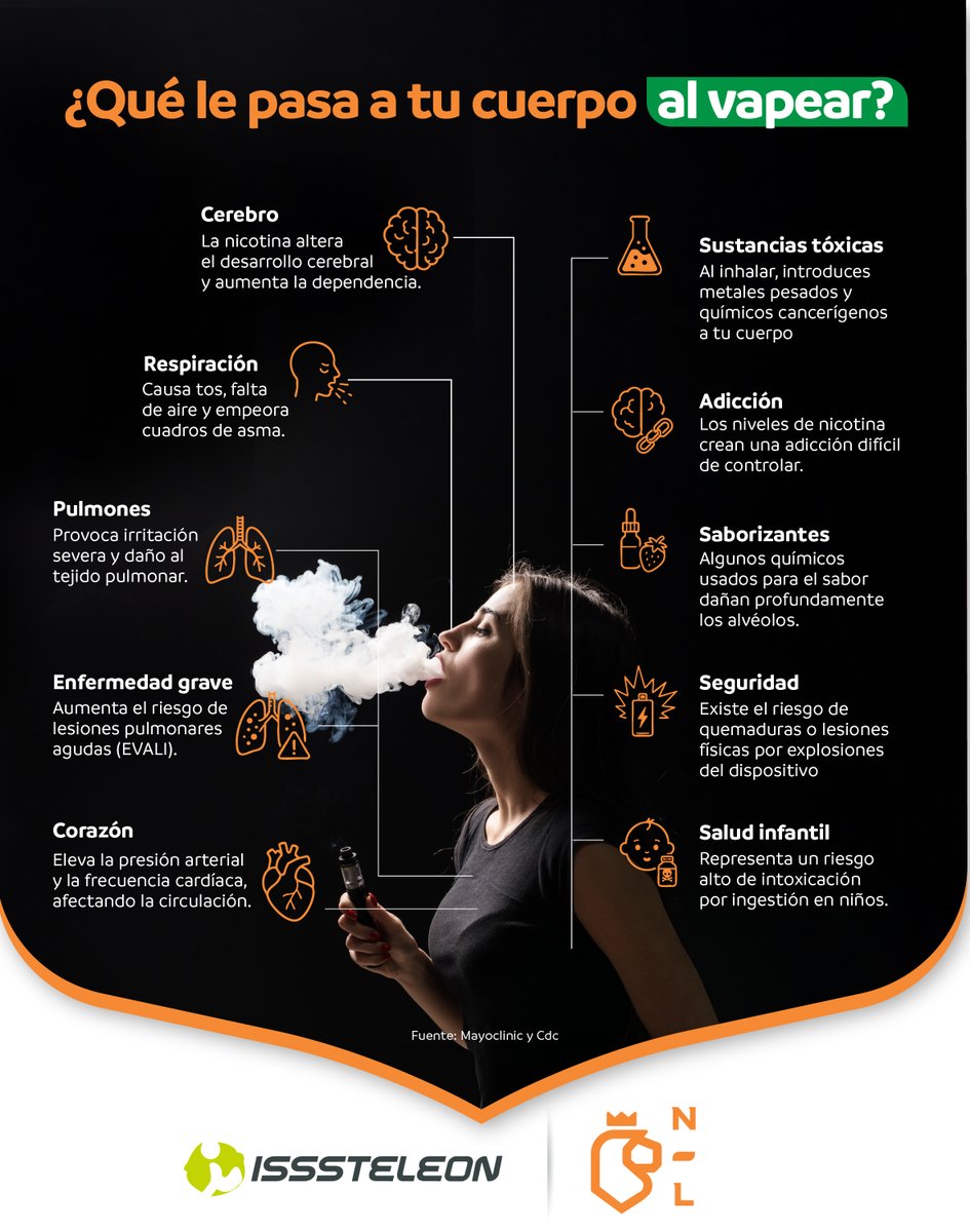 IsssteleonNL1's tweet photo. ¿Qué le pasa a tu cuerpo al vapear?
Vapear también puede afectar pulmones, corazón y vías respiratorias. Infórmate y protege tu salud.
#NoAlVapeo #Salud #ISSSTELEON https://t.co/4exHjFPzzE