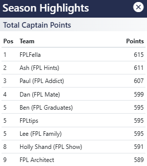 fplgameweek's tweet photo. Top 10 Captain Points of all the managers in Content Creators League during Season 2025/2026. See the full list under Highlights at https://t.co/hwTkjYxpo2.

1. @FPLFella 
2. @FPLHints 
3. @The_FPLAddict 
4. @FPLMate 
5. @fplgraduates Ben
5. @_FPLtips 
5. @FPLFamily Lee
8. @HollyShand 
9. @FPL_Architect 
10. @FPLBlackBox_ Mark