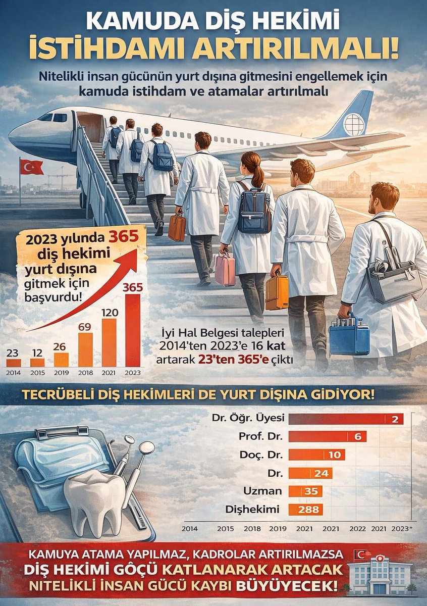 dishekdayanisma's tweet photo. Kamuda yeterli kadro açılmadığı için genç diş hekimleri düşük ücretlerle güvencesiz çalışmaya zorlanıyor
#ailedişhekimliği

@suayipbirinci @erolozvar @drmemisoglu @profokumus_ @RTErdogan @isikhanvedat @saglikbakanligi @leylasahinusta
@TDB_TDA @Akparti @necdetunuvar @AvOzlemZengin https://t.co/Nlf0j9pzSE