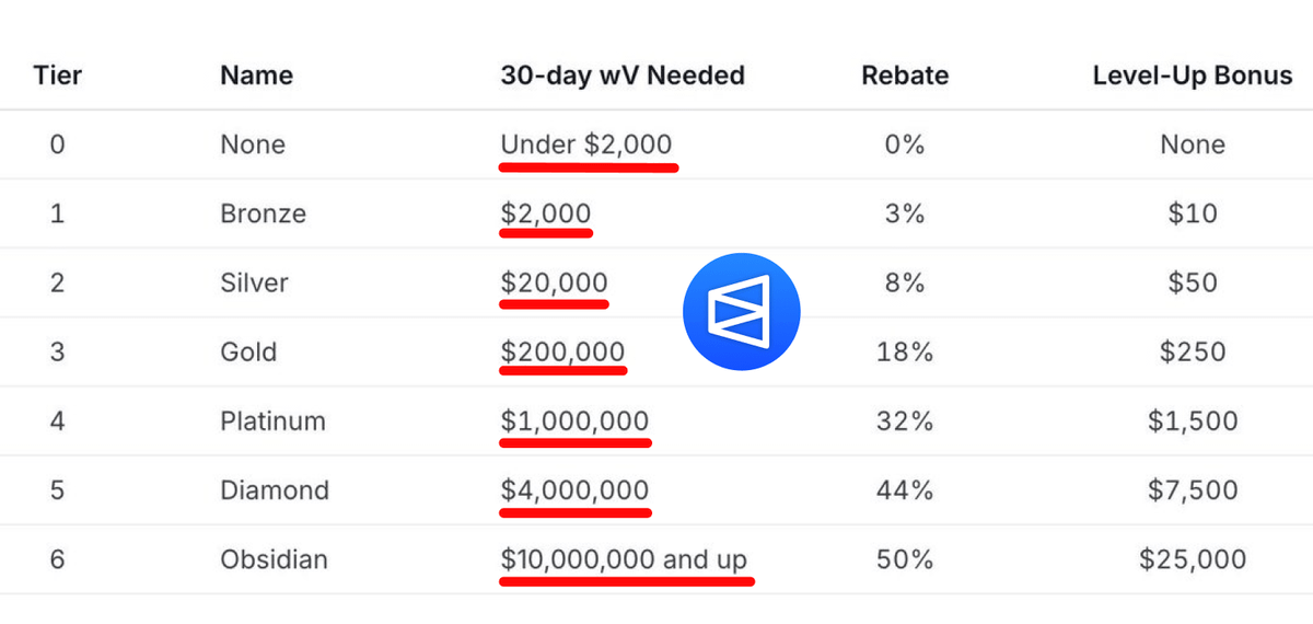 DextersSolab's tweet photo. 🚨 TAKER TIER UPDATE CHANGED EVERYTHING

Everyone farming $POLY airdrop is going to be shocked...

Not because the numbers are small.

Because the gap between tiers is what most people never calculated.

Look at the Taker Tier bonus structure carefully:

Bronze entry level pays $10 one time.

Obsidian maximum level pays $25,000 one time.

Same program.
2,500x difference in reward.

If the airdrop follows the same logic, a single user could receive more tokens than 3,000 casual ones combined.

History tells us this is exactly how it plays out every time.

Uniswap airdrop in 2020 gave 400 UNI to every wallet that ever interacted.

But wallets with heavy liquidity provision and consistent volume received multiples of that through LP rewards and subsequent distributions.

The gap between active and passive users was enormous.

ENS airdrop in 2021 gave baseline rewards to everyone but multiplied allocations based on length of registration and active usage.

Early power users walked away with 10-50x what casual registrants received.

Polymarket is more sophisticated than both of those.

Taker Tier requires $2,000 in weighted volume just to reach the first level.

That already eliminates the majority of wallets on the platform before allocation even starts.

What remains gets sorted into a distribution curve that rewards the top users exponentially.

Not proportionally.
Exponentially.

Most people will receive a baseline allocation that buys them dinner.

Those who built real consistent history across volume, LP rewards, maker rebates and holding positions will receive smth life changing.

Imo tier structure is telling you exactly which side of that line to be on.

I keep farming Polymarket airdrop PASSIVELY thanks to one tool.

Leaving a full guide quoted below.