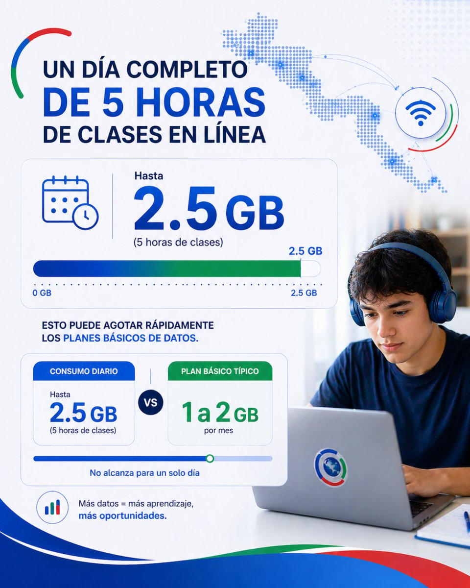 COMTELCA's tweet photo. Hoy una clase no solo requiere atención… también datos.
Un estudiante puede consumir hasta 2.5 GB en un solo día de clases en línea.
Pero en muchas zonas de la región, ese acceso ni siquiera está disponible en todo un mes. https://t.co/jsF6IIHcGI