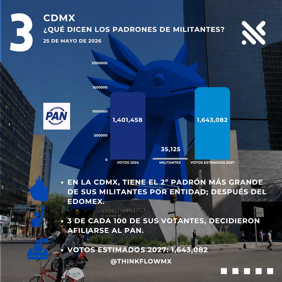 ThinkFlowMx's tweet photo. 📊🏛️ CDMX: ¿QUÉ DICEN LOS PADRONES DE MILITANTES?

La militancia comienza a perfilar quién tiene organización, lealtad y capacidad operativa para las próximas elecciones.

#ThinkFlow #CDMX #Morena #PAN #PRI #MovimientoCiudadano #PVEM #PT #Elecciones2027 #Militancia #Política https://t.co/0ix5WBDrxk