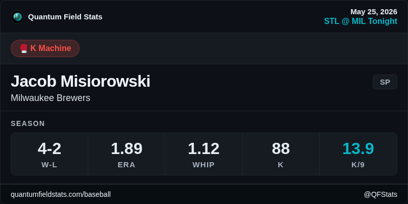 QFStats's tweet photo. Jacob Misiorowski (@Brewers): 1.89 ERA, 88 K in 57 innings. 13.9 K/9 rate. Eight punchouts in his last start. @Cardinals face him tonight. #STLvsMIL 🎳 https://t.co/AKEvNdlFvf