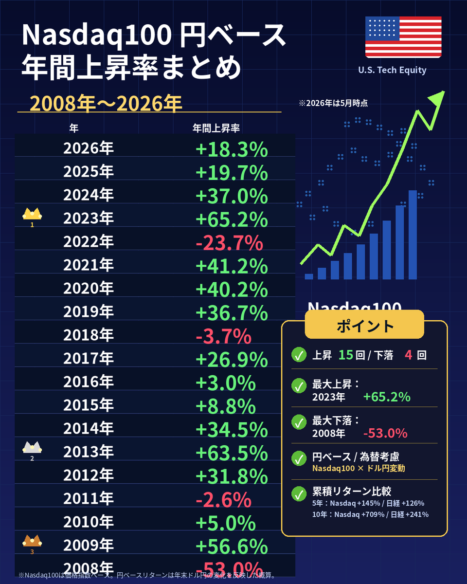 YasLovesTech's tweet photo. 同様にナス100作ったけど、ここ2年は確かに日経には負けてるけど、流石のナス100は安定して、圧倒的に凌駕してる気がする

安定してヒット出せるのはやはりナス100 ( $QQQ ) https://t.co/3Sx2109r6B
