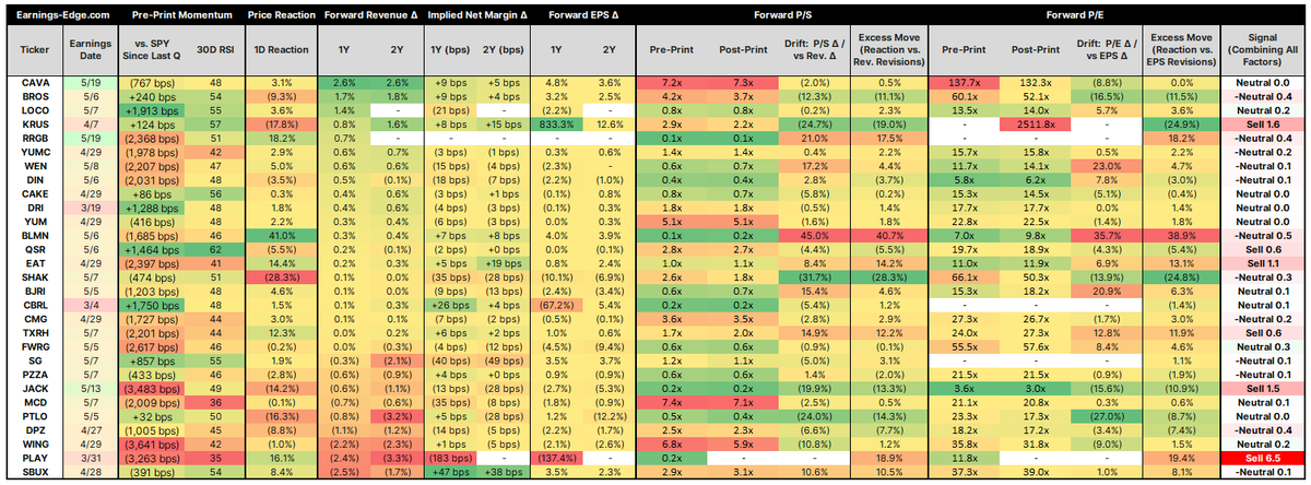 ConsensusGurus's tweet photo. Restaurants Post-Mortem - Sorted by Revenue Outlook Changes

This one is probably a bit misleading as Cava + Dutch Bros are growing unit count the most (I think?), whereas Starbucks is consolidating stores. Interesting to see high growth name Wingstop at the very bottom.

$CAVA $BROS $LOCO $KRUS $RRGB $YUMC $WEN $DIN $CAKE $DRI $YUM $BLMN $QSR $EAT $SHAK $BJRI $CBRL $CMG $TXRH $FWRG $SG $PZZA $JACK $MCD $PTLO $DPZ $WING $PLAY $SBUX