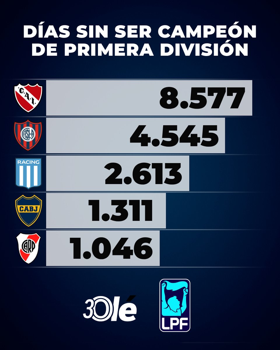 Diario Olé tweet media