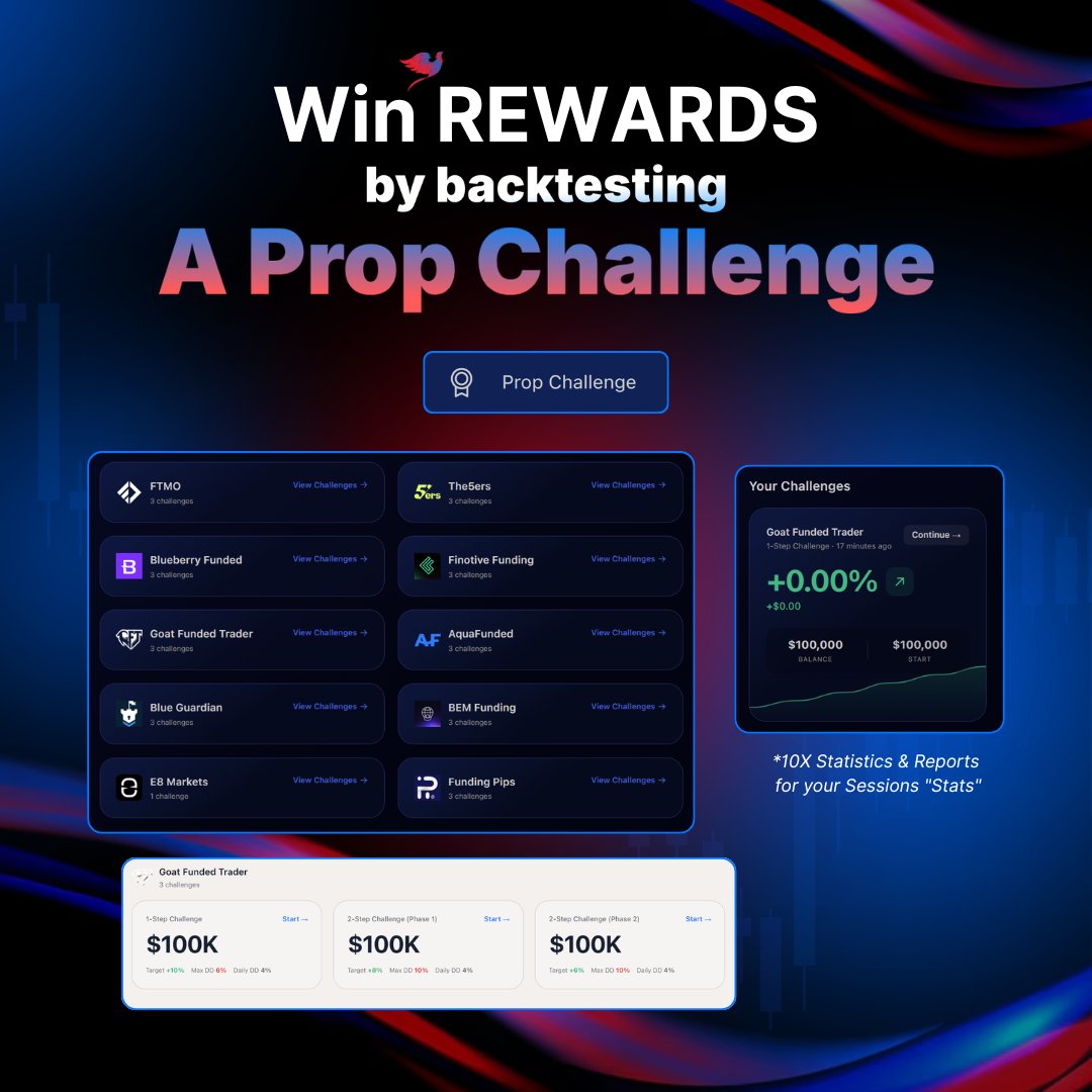 MTJsoftware's tweet photo. Most traders treat prop challenges like gambling.

No structure.
No data.
No review process.

That’s why they fail the same challenge again and again.

With MTJ’s Prop Challenge section:

✅ Simulate real prop firm challenges before risking real money

✅ Practice entries, risk management, and execution in real market conditions

✅ Track detailed analytics, performance stats, and win rates

✅ Review every session and improve with data-driven feedback

Backtesting isn’t just practice.

It’s where disciplined traders are built.

Train first.
Execute later.