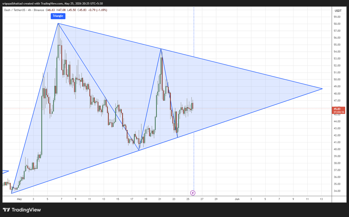cryptowithgopal's tweet photo. $DASH tightening inside a massive Symmetrical Triangle on the 4H chart 🔺👀

Price is compressing between rising support and falling resistance, showing a clear battle between bulls and bears ⚔️ Momentum is building as DASH approaches the apex, and a breakout could spark a volatile move.

Higher lows suggest buyers are slowly stepping in, while sellers continue defending the upper trendline. A decisive breakout above resistance could flip sentiment strongly bullish 🚀

Triangle breakouts often lead to explosive expansion moves… and DASH looks close to decision time ⏳🔥
$DASH #DASH #Crypto #Altcoins #CryptoTrading #Bullish