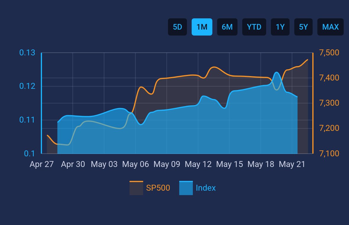 AlertCredit's tweet photo. Credit Stress Index Level: 2.1
Credit Stress Index Level Change: No Change
Credit Spreads Index Change: Narrowed by -0.00133

*Credit spread data reflects market change on 05-21-2026
*Visit https://t.co/ktP8ICvo4b for historical index trends https://t.co/n4s8RN5m7v