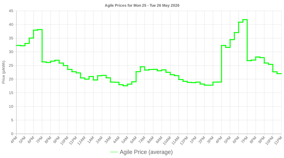 smartathomeuk's tweet photo. Octopus Agile prices for the next day have been released! See your usage and costs at https://t.co/dEDD3ZaSJb #smartathome https://t.co/ZRu6b35uWv