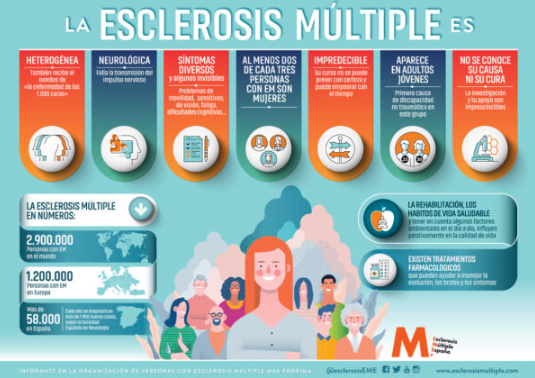 somos_pacientes's tweet photo. #DíaMundialDeLaEsclerosisMultiple 

El retraso diagnóstico en esclerosis múltiple sigue rondando los tres años en España

https://t.co/r2ftIVRxgE https://t.co/x9rYzkXM1t