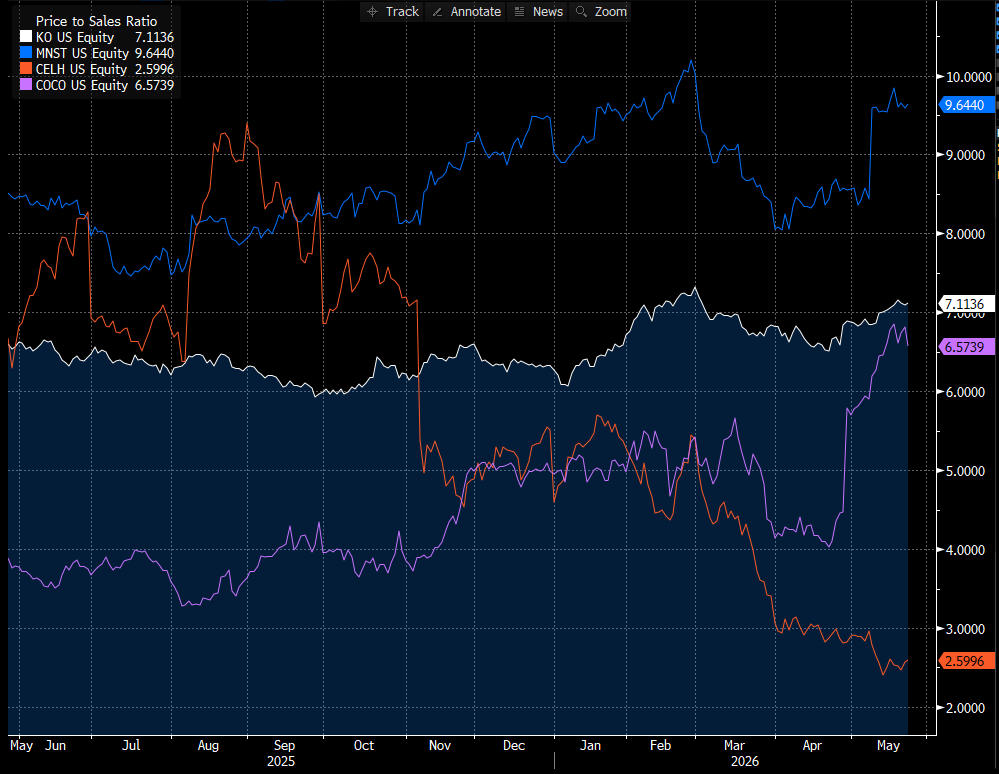 ConsensusGurus's tweet photo. Why does this wild dispersion in drink makers exist? $MNST vs. $CELH with $KO also in a commanding lead over $CELH https://t.co/iVcLITiAK8